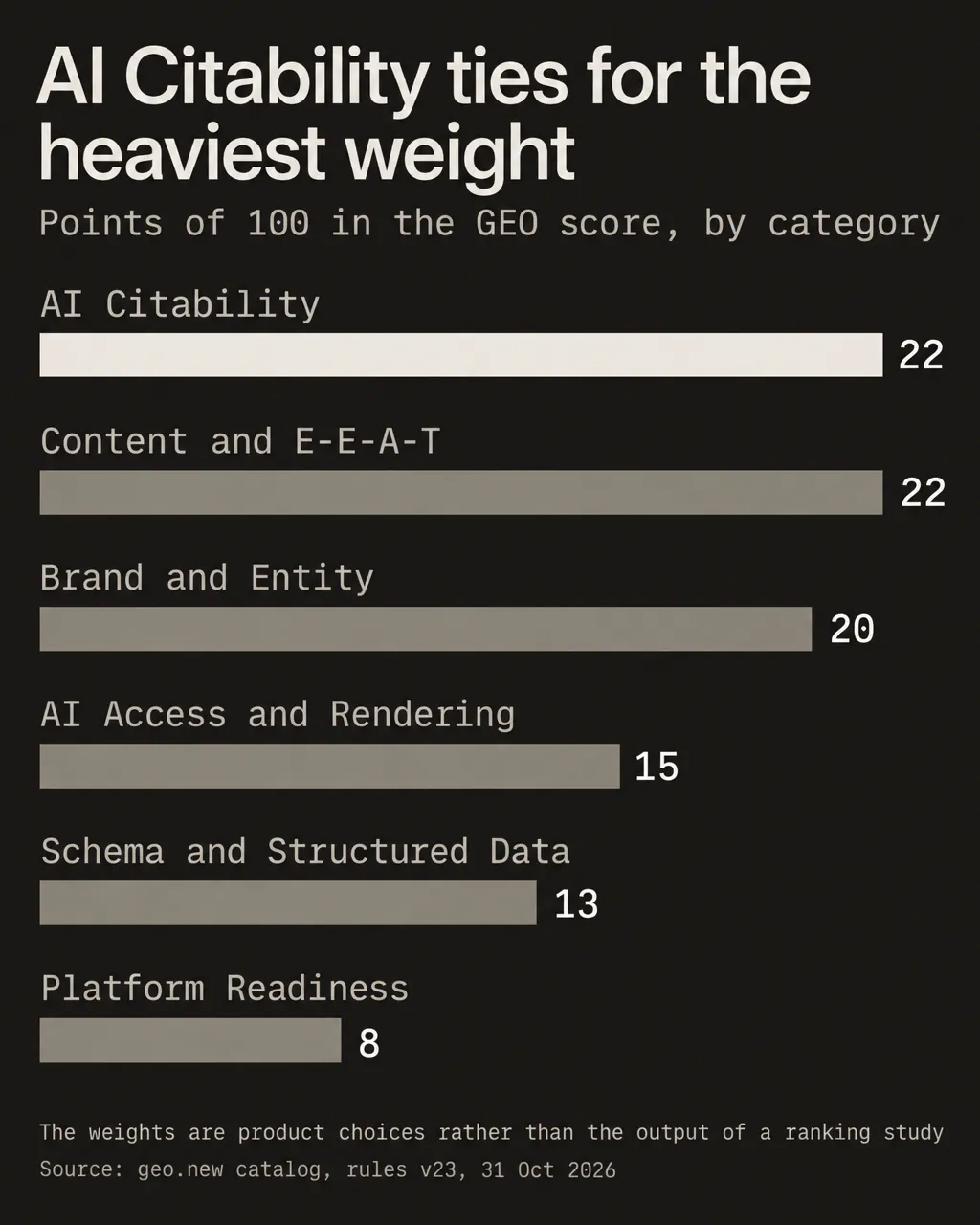 AI Citability and Content and E-E-A-T carry 22 of the GEO score's 100 points each, Brand and Entity 20, AI Access and Rendering 15, Schema and Structured Data 13 and Platform Readiness 8