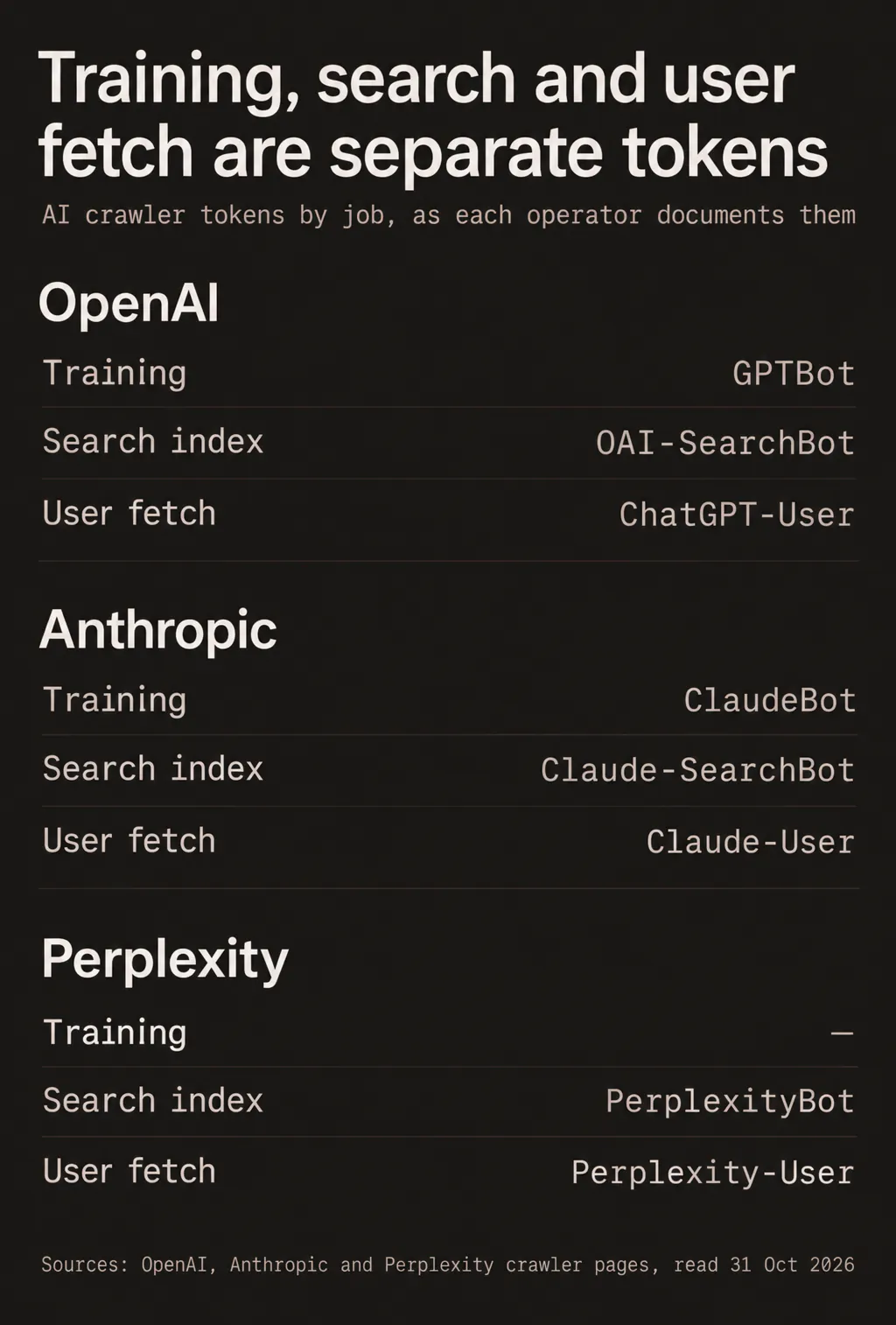 OpenAI runs GPTBot for training, OAI-SearchBot for search and ChatGPT-User for user fetches; Anthropic runs ClaudeBot, Claude-SearchBot and Claude-User; Perplexity runs no training crawler, PerplexityBot and Perplexity-User